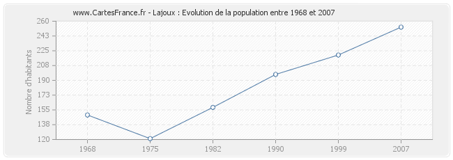 Population Lajoux