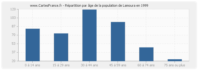 Répartition par âge de la population de Lamoura en 1999