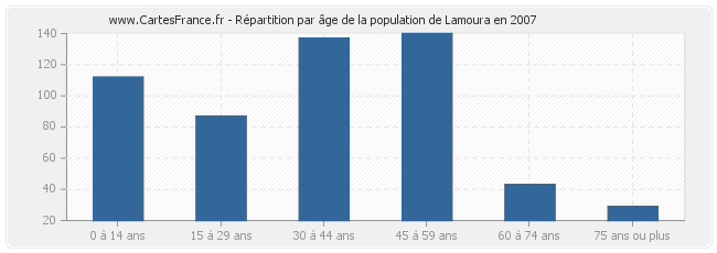 Répartition par âge de la population de Lamoura en 2007