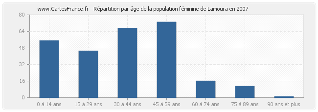 Répartition par âge de la population féminine de Lamoura en 2007