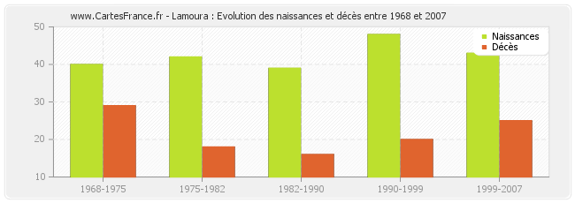 Lamoura : Evolution des naissances et décès entre 1968 et 2007