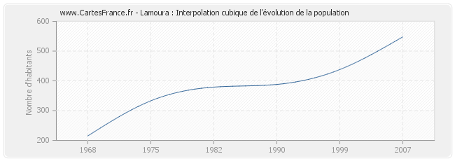 Lamoura : Interpolation cubique de l'évolution de la population