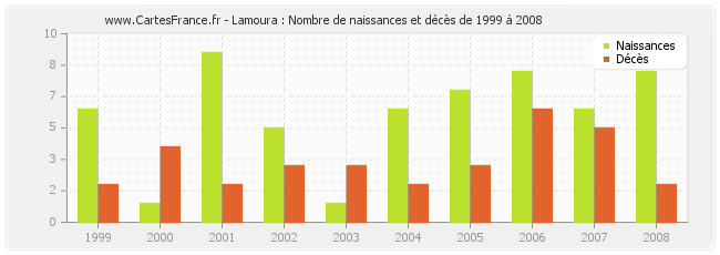 Lamoura : Nombre de naissances et décès de 1999 à 2008
