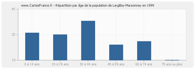 Répartition par âge de la population de Largillay-Marsonnay en 1999