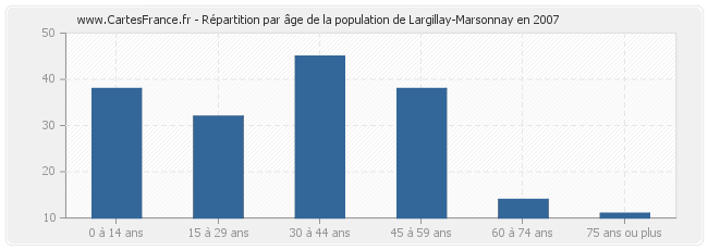 Répartition par âge de la population de Largillay-Marsonnay en 2007
