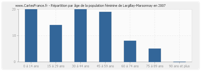Répartition par âge de la population féminine de Largillay-Marsonnay en 2007