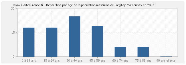 Répartition par âge de la population masculine de Largillay-Marsonnay en 2007