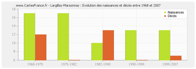 Largillay-Marsonnay : Evolution des naissances et décès entre 1968 et 2007