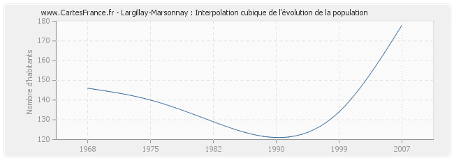 Largillay-Marsonnay : Interpolation cubique de l'évolution de la population