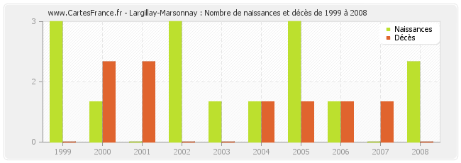 Largillay-Marsonnay : Nombre de naissances et décès de 1999 à 2008