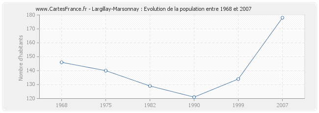 Population Largillay-Marsonnay