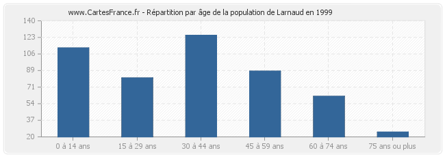 Répartition par âge de la population de Larnaud en 1999