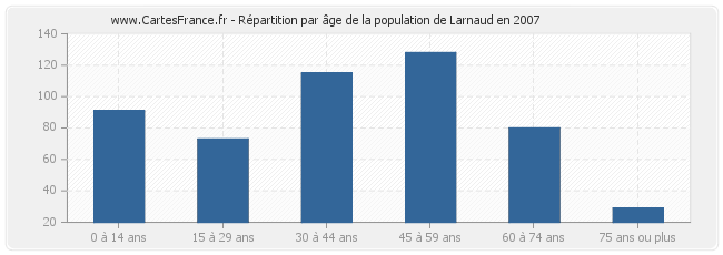 Répartition par âge de la population de Larnaud en 2007