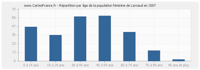 Répartition par âge de la population féminine de Larnaud en 2007