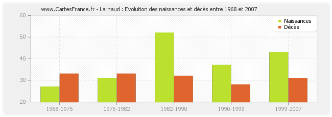 Larnaud : Evolution des naissances et décès entre 1968 et 2007