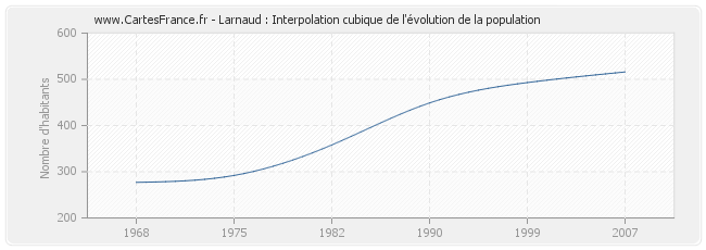 Larnaud : Interpolation cubique de l'évolution de la population