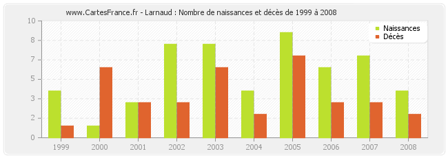 Larnaud : Nombre de naissances et décès de 1999 à 2008
