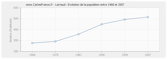 Population Larnaud