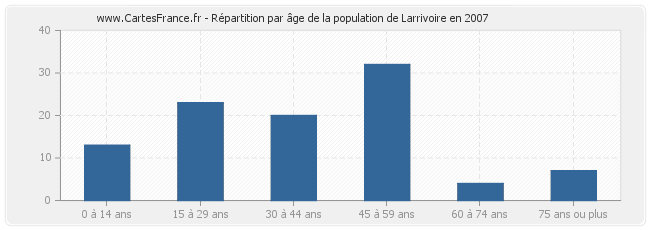 Répartition par âge de la population de Larrivoire en 2007