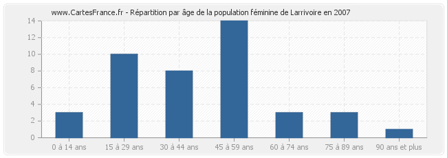 Répartition par âge de la population féminine de Larrivoire en 2007
