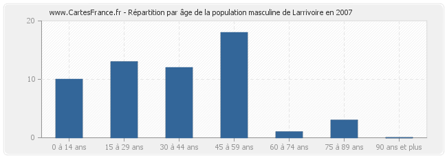 Répartition par âge de la population masculine de Larrivoire en 2007