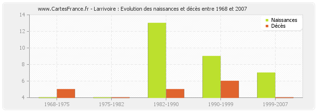 Larrivoire : Evolution des naissances et décès entre 1968 et 2007