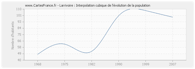Larrivoire : Interpolation cubique de l'évolution de la population
