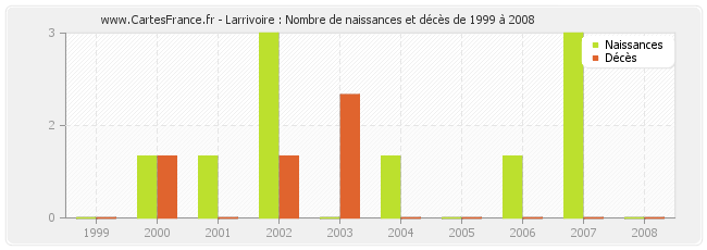Larrivoire : Nombre de naissances et décès de 1999 à 2008
