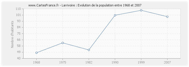 Population Larrivoire