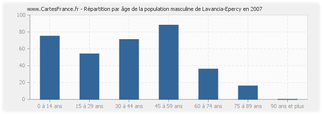 Répartition par âge de la population masculine de Lavancia-Epercy en 2007