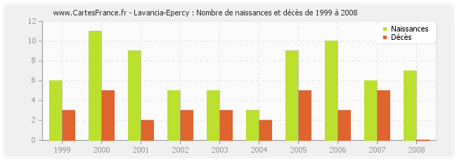 Lavancia-Epercy : Nombre de naissances et décès de 1999 à 2008
