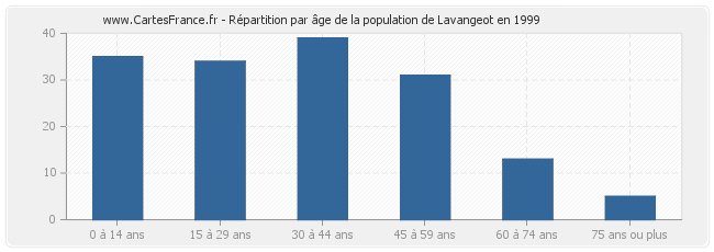 Répartition par âge de la population de Lavangeot en 1999