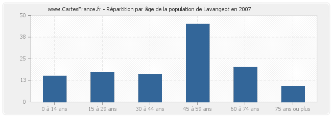 Répartition par âge de la population de Lavangeot en 2007