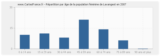 Répartition par âge de la population féminine de Lavangeot en 2007