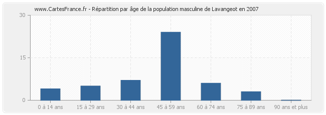 Répartition par âge de la population masculine de Lavangeot en 2007