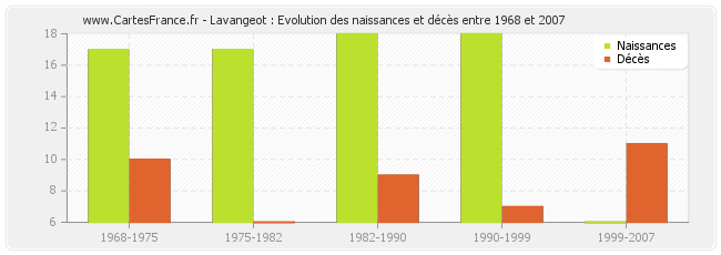 Lavangeot : Evolution des naissances et décès entre 1968 et 2007