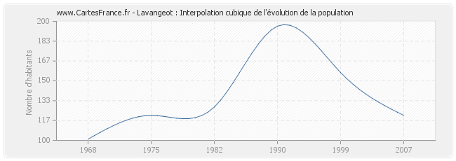 Lavangeot : Interpolation cubique de l'évolution de la population