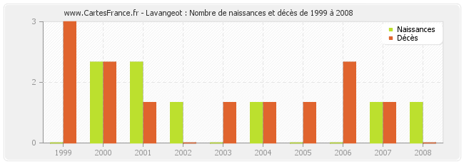 Lavangeot : Nombre de naissances et décès de 1999 à 2008