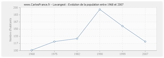 Population Lavangeot