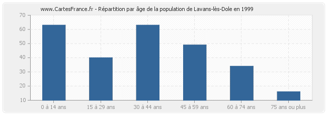 Répartition par âge de la population de Lavans-lès-Dole en 1999