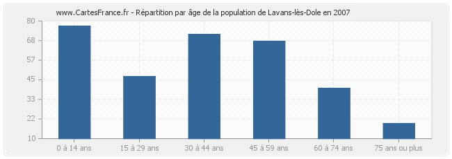 Répartition par âge de la population de Lavans-lès-Dole en 2007