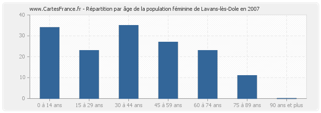Répartition par âge de la population féminine de Lavans-lès-Dole en 2007