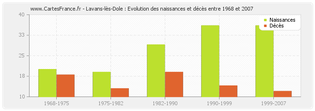 Lavans-lès-Dole : Evolution des naissances et décès entre 1968 et 2007