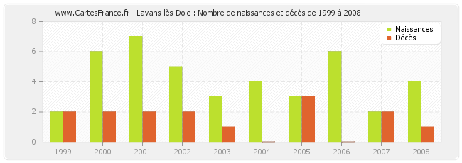Lavans-lès-Dole : Nombre de naissances et décès de 1999 à 2008
