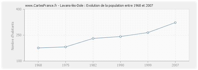 Population Lavans-lès-Dole
