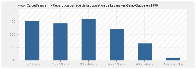 Répartition par âge de la population de Lavans-lès-Saint-Claude en 1999