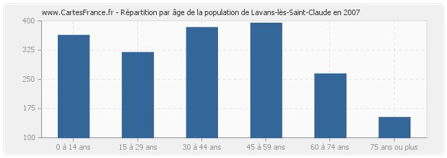 Répartition par âge de la population de Lavans-lès-Saint-Claude en 2007