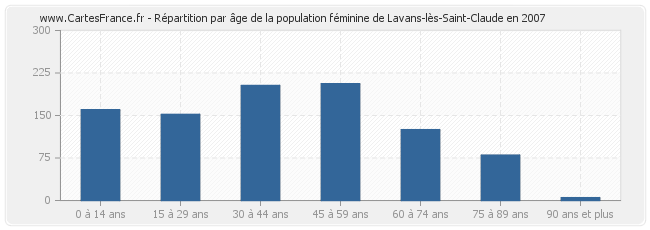 Répartition par âge de la population féminine de Lavans-lès-Saint-Claude en 2007