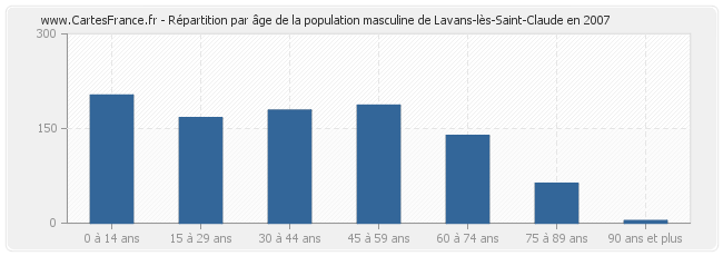 Répartition par âge de la population masculine de Lavans-lès-Saint-Claude en 2007