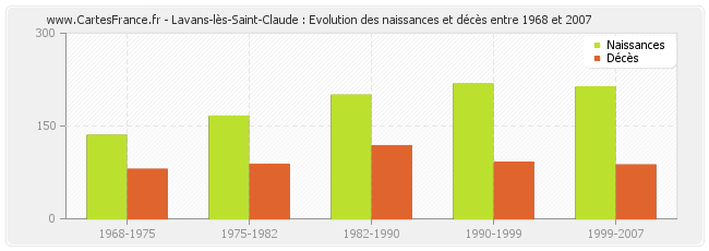 Lavans-lès-Saint-Claude : Evolution des naissances et décès entre 1968 et 2007